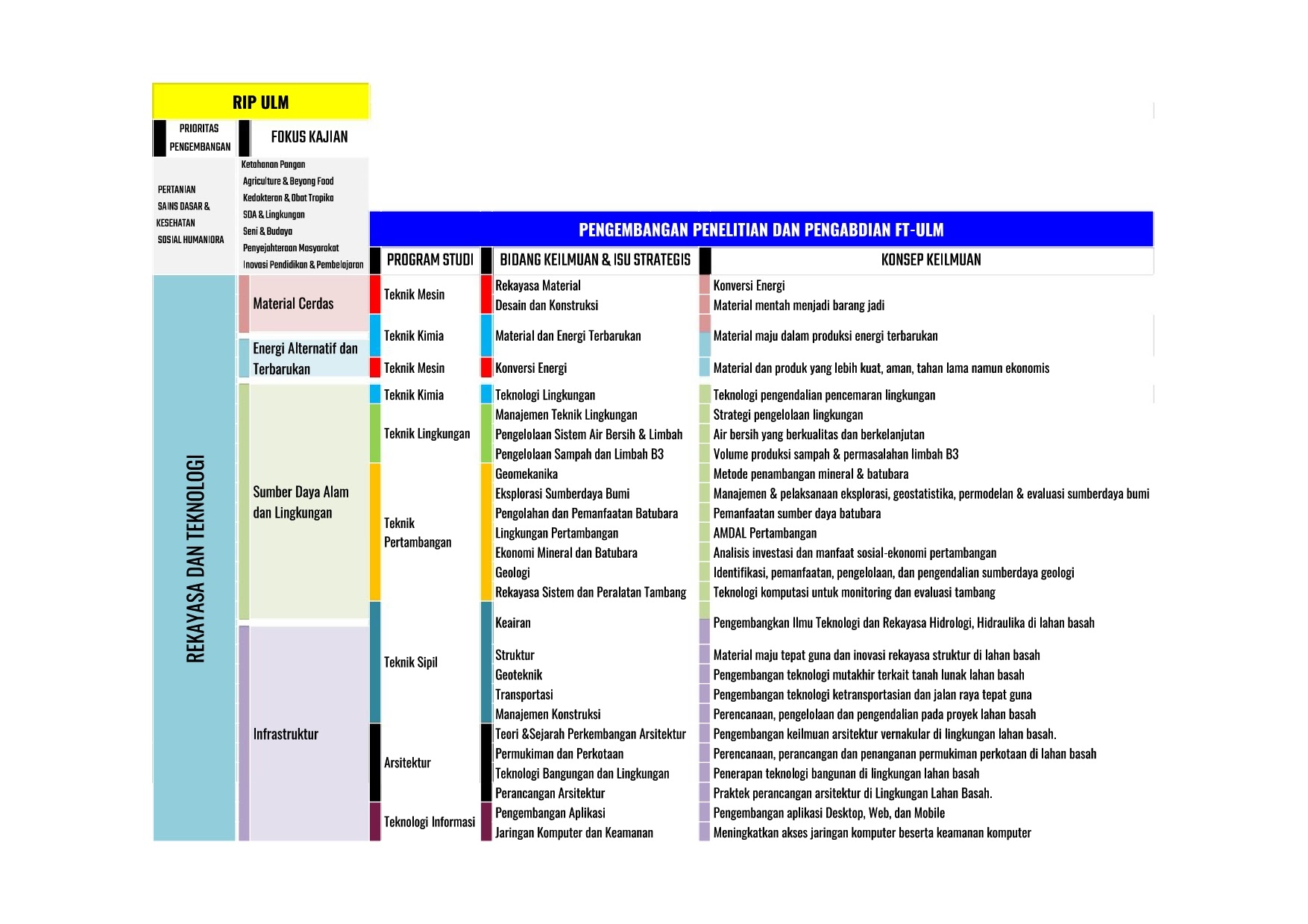 Roadmap Penelitian – Fakultas Teknik Universitas Lambung Mangkurat