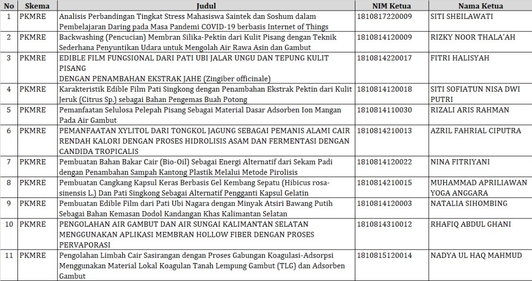 Hasil Seleksi Hibah PKM Tahun 2021 - DIKTI - Fakultas ...